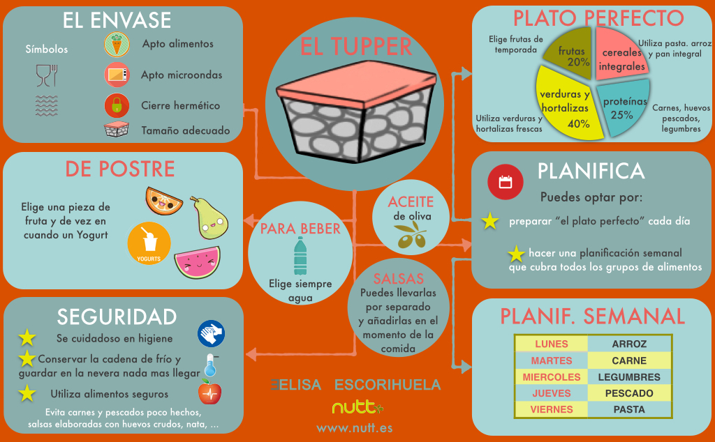 tupper elisa escorihuela nutt infografia.001